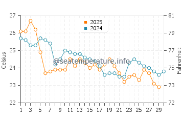 Temperature dell'acqua a Bombinhas ad aprile