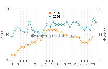 Bonang water temp chart in April