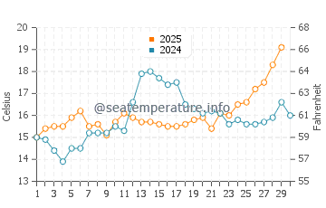 Wassertemperatur Bonassola im April