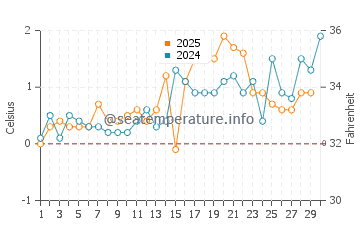 Temperature dell'acqua a Bonavista ad aprile