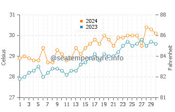 Temperatura vode u Bonawon u travnju