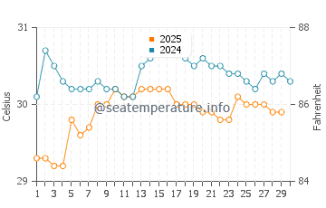 Boncong water temp chart in April