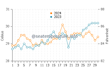 Bongao water temp chart in April