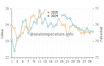 Bonny Hills water temp chart in April
