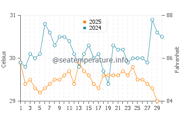 Temperature dell'acqua a Bonny ad aprile