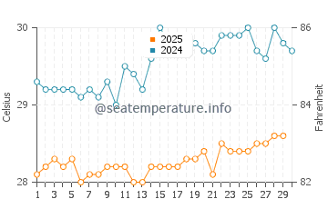 Temperature dell'acqua a Bonriki ad aprile