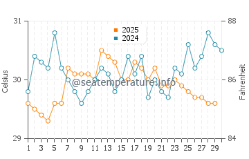 Bontang water temp chart in April