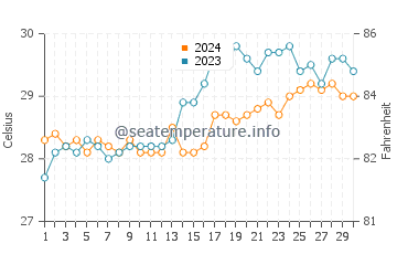 Bood water temp chart in April
