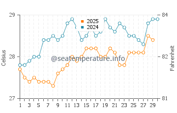 Temperatura da água em Boqueron em abril