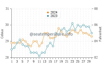 Borbon water temp chart in April