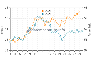 Bordeaux water temp chart in April