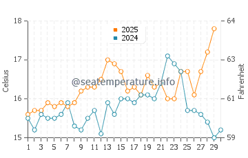 Bordeira water temp chart in April