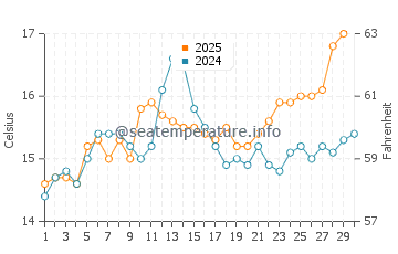 Temperature dell'acqua a Bormes-les-Mimosas ad aprile