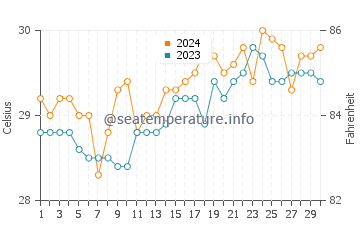 Borongan water temp chart in April