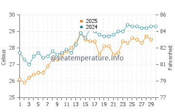 Bosaso water temp chart in April