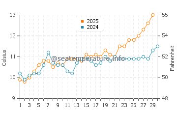 Temperature dell'acqua a Bosham ad aprile