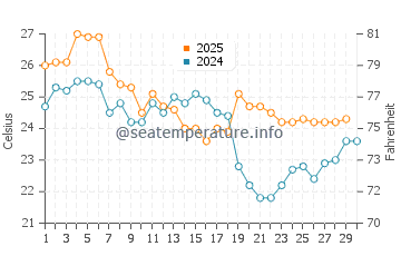Temperatura da água em Botafogo em abril