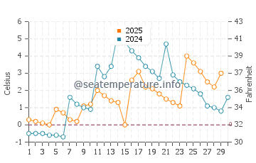Botwood water temp chart in April