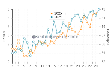 Bouctouche water temp chart in April