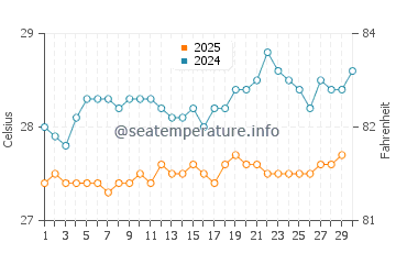 Wassertemperatur Bouillante im April