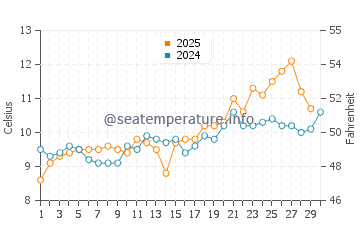 Boundary Bay water temp chart in April