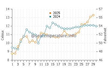 Temperature dell'acqua a Bourg-en-Lavaux ad aprile