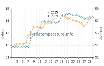 Wassertemperatur Bourg im April