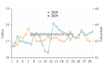 Temperature dell'acqua a Bouzedjar ad aprile