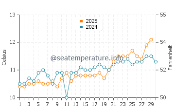 Temperature dell'acqua a Bovisand ad aprile