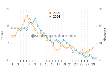 Bowen water temp chart in April
