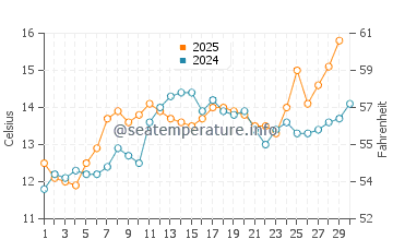 Temperature dell'acqua a Boyardville ad aprile