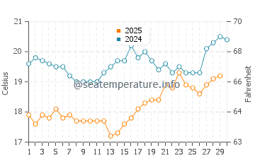 Bozyazy water temp chart in April