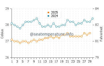 Temperature dell'acqua a Brades ad aprile