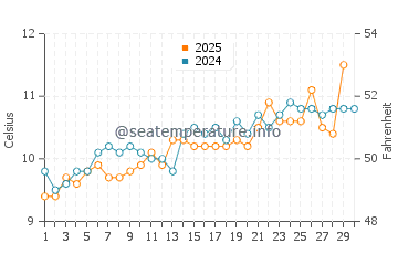 Brandy Cove water temp chart in April