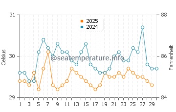 Temperature dell'acqua a Brass ad aprile
