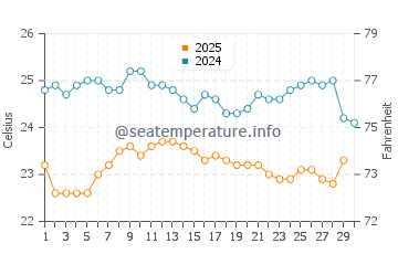 Temperature dell'acqua a Brava ad aprile