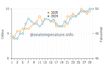 Temperature dell'acqua a Bray ad aprile