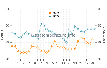 Temperature dell'acqua ad Alcantara ad aprile