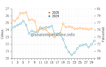 Temperatura da água em Copacabana em abril