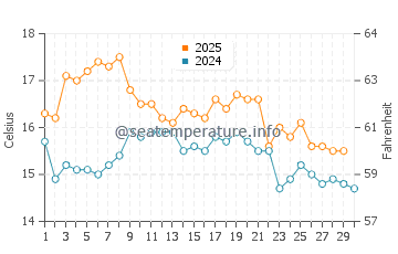 Breaker Bay water temp chart in April