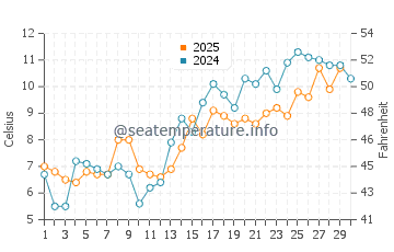 Breakwater Beach water temp chart in April