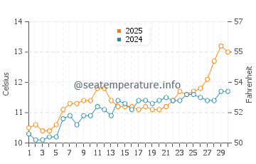 Brehec water temp chart in April