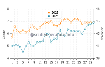 Temperature dell'acqua a Brekstad ad aprile
