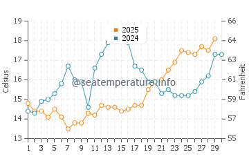 Wassertemperatur Brela im April