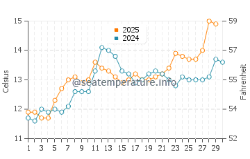 Temperature dell'acqua a Brem-sur-Mer ad aprile