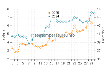 Temperatura del agua en Bremen en abril