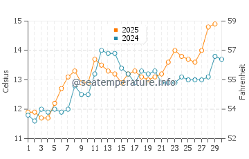 Temperature dell'acqua a Bretignolles-sur-Mer ad aprile