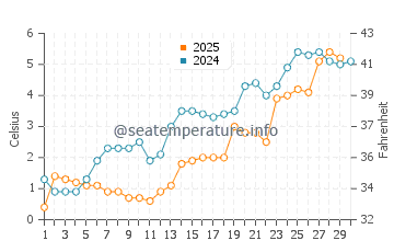 Wassertemperatur Brevort im April