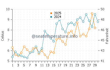 Brewster water temp chart in April
