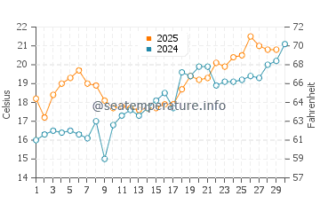 Briarcliffe Acres water temp chart in April
